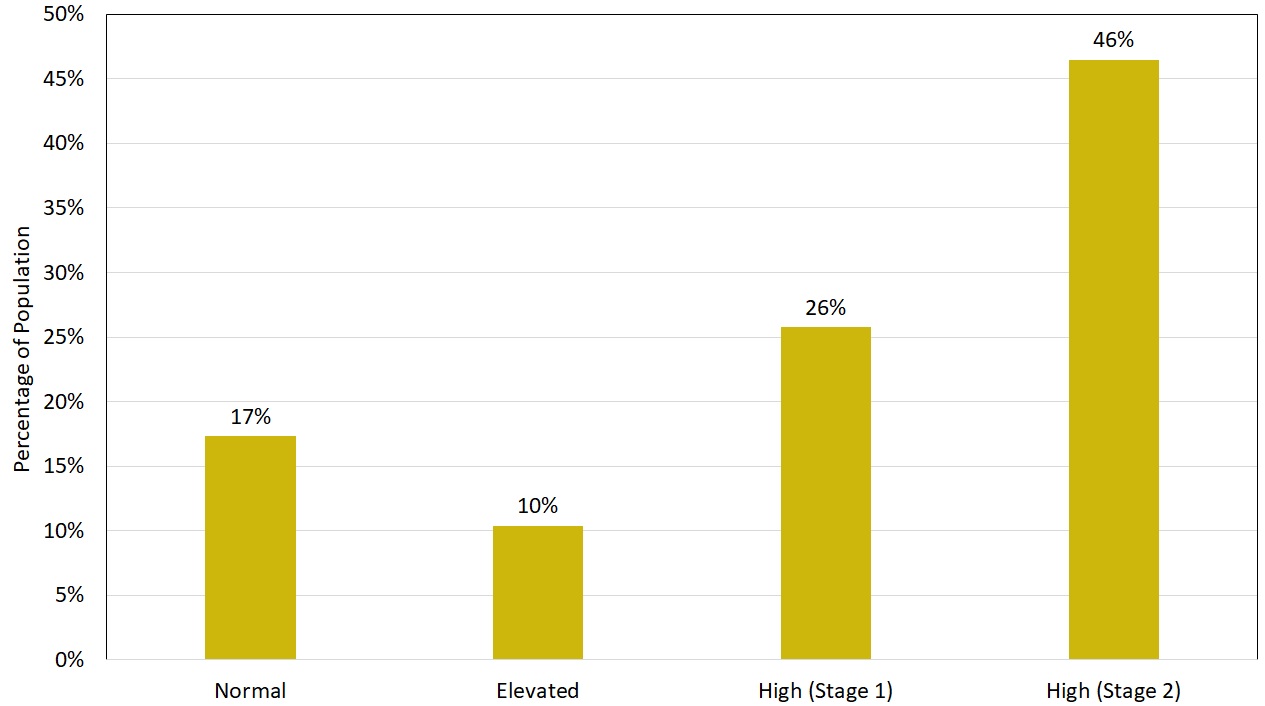 Blood Pressure Male Graph